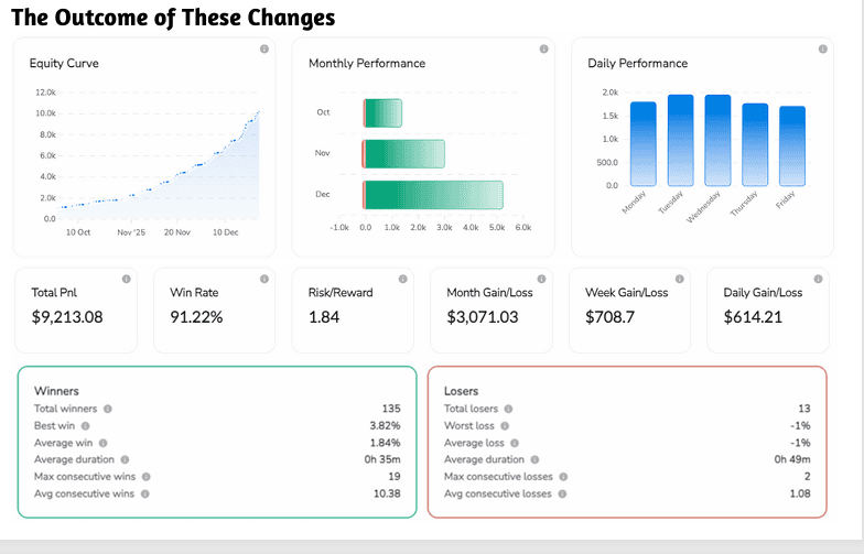 Backtest Results Dashboard — 91.22% win rate, 1.84 R:R, $9,213 total PnL across 148 trades