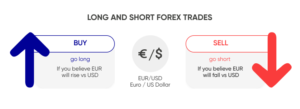Buying and Selling of Currency Pairs 