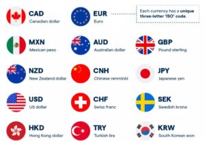 International Organization for Standardization (ISO) introduced ISO 4217 Currency Codes, which are three-letter codes assigned to country currencies. 